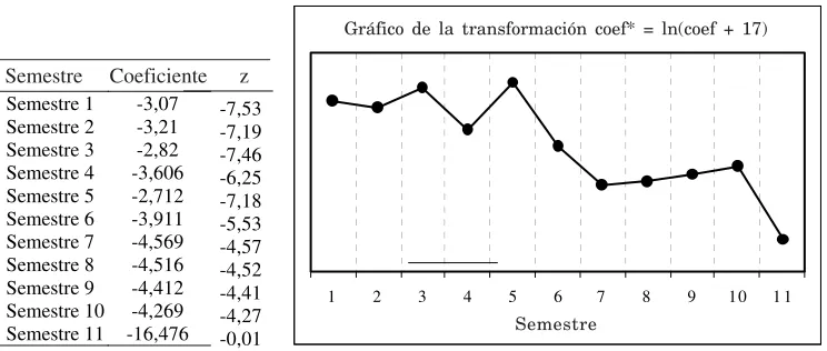 Tabla 3. Estimación y gráfica de la función de riesgo base