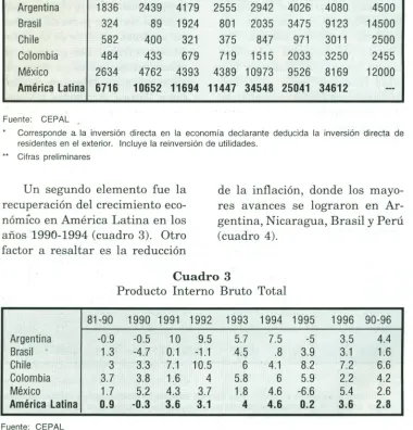 Cuadro 3Producto Interno Bruto Total