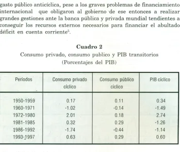 Cuadro 2Consumo privado, consumo publico y PIB transitorios
