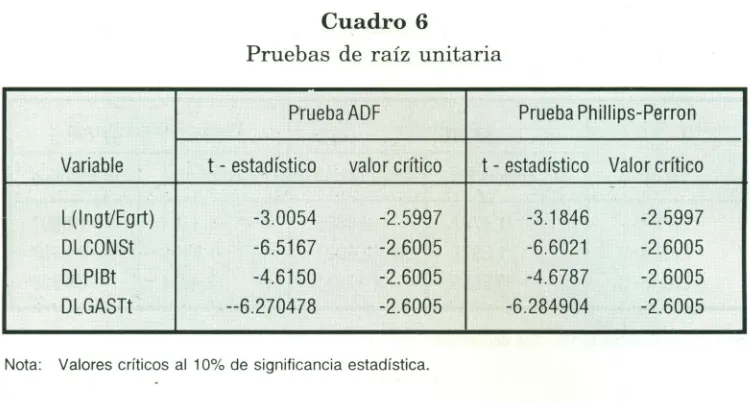 Cuadro 6Pruebas de raíz unitaria