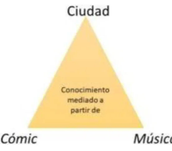 Figura 3 Elaboración Propia con base en la práctica pedagógica (2017) 