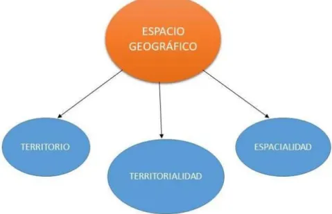 Figura 1. Elaboración Propia con base en Montañez y Delgado (1989) 