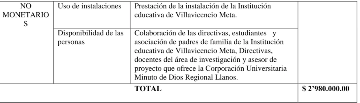 Tabla 2. Cronograma 