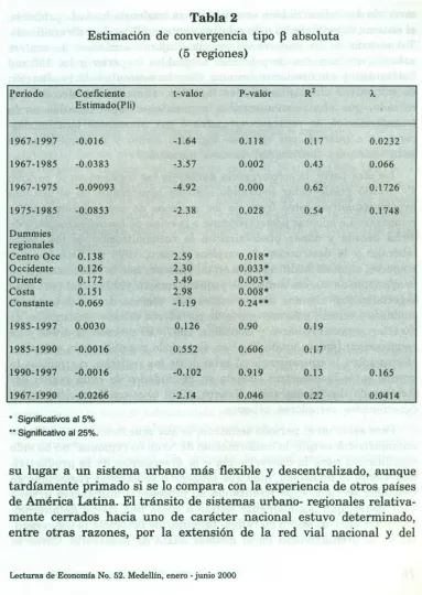 Tabla 2Estimación de convergencia tipo ~ absoluta