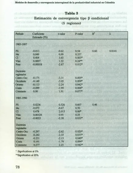 EstimaciónTabla 3de convergencia