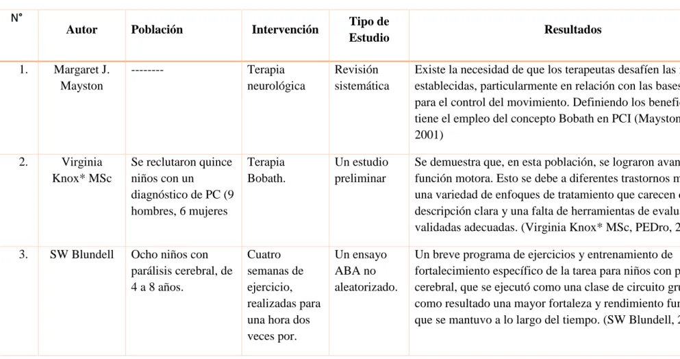 Tabla 2.  Conclusiones de Autores  N°