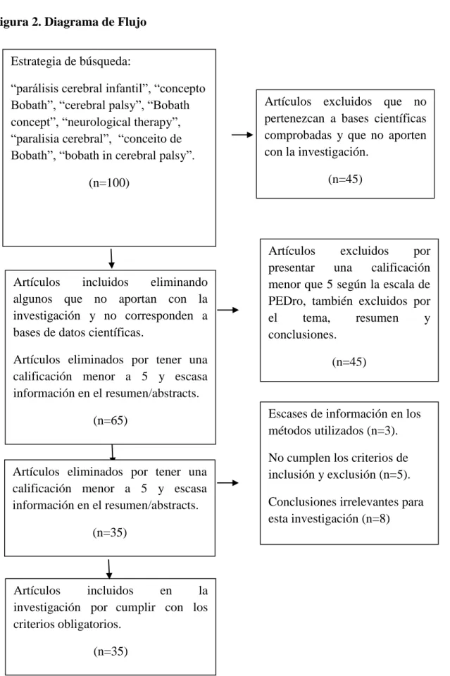 Figura 2. Diagrama de Flujo  