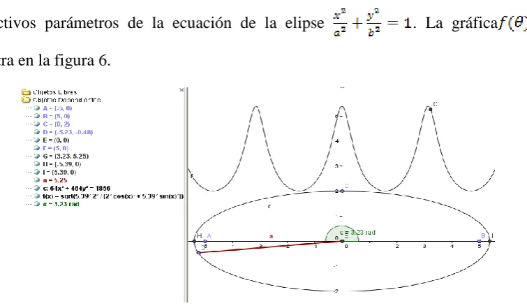 FIGURA 5. Comportamiento de la función dependiendo de la excentricidad.  