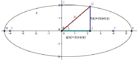 FIGURA 7.Generalización de las funciones trigonométricas en la elipse.  
