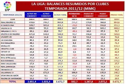 Tabla 3. El caso de endeudamiento de la liga española  