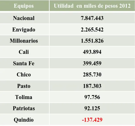 Tabla 4. Información financiera fútbol colombiano 2012 (en miles de pesos)  