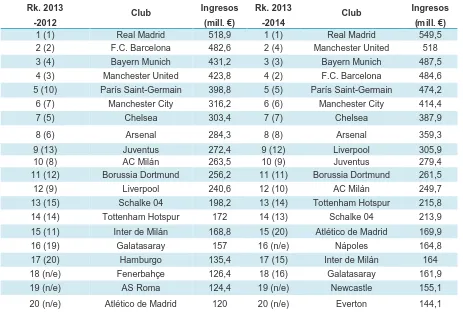 Tabla 2. Clubes de fútbol con mayores ingresos en el mundo temporadas 2012-2013 y 2013-2014  