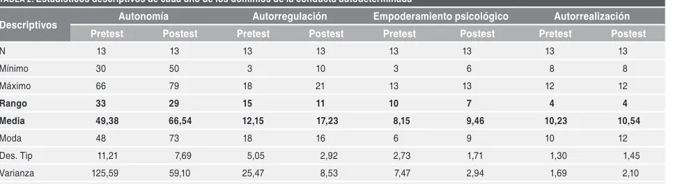 TABLA 2. Estadísticos descriptivos de cada uno de los dominios de la conducta autodeterminada