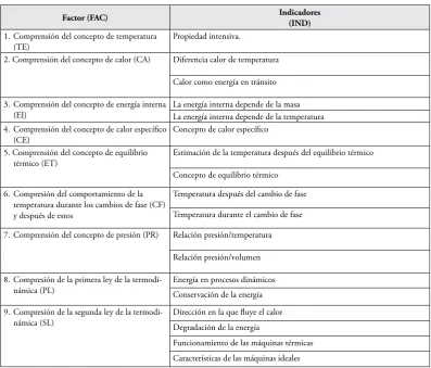tabla 1 Factores de la prueba sobre comprensión conceptual de los principios y conceptos básicos de termodinámica.