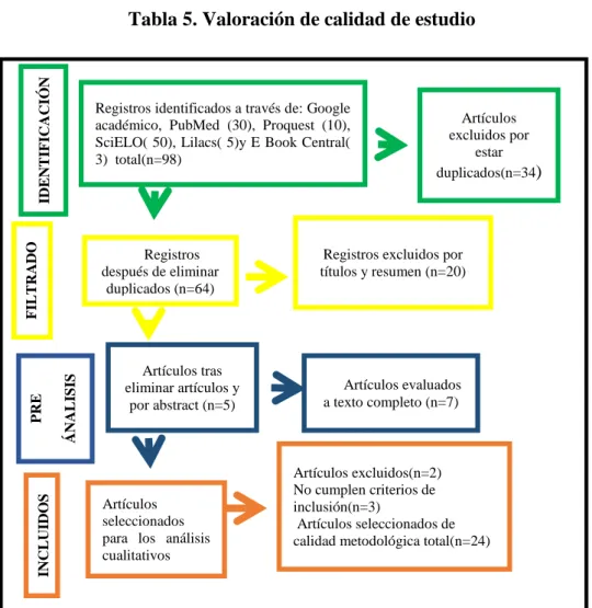 Tabla 5. Valoración de calidad de estudio