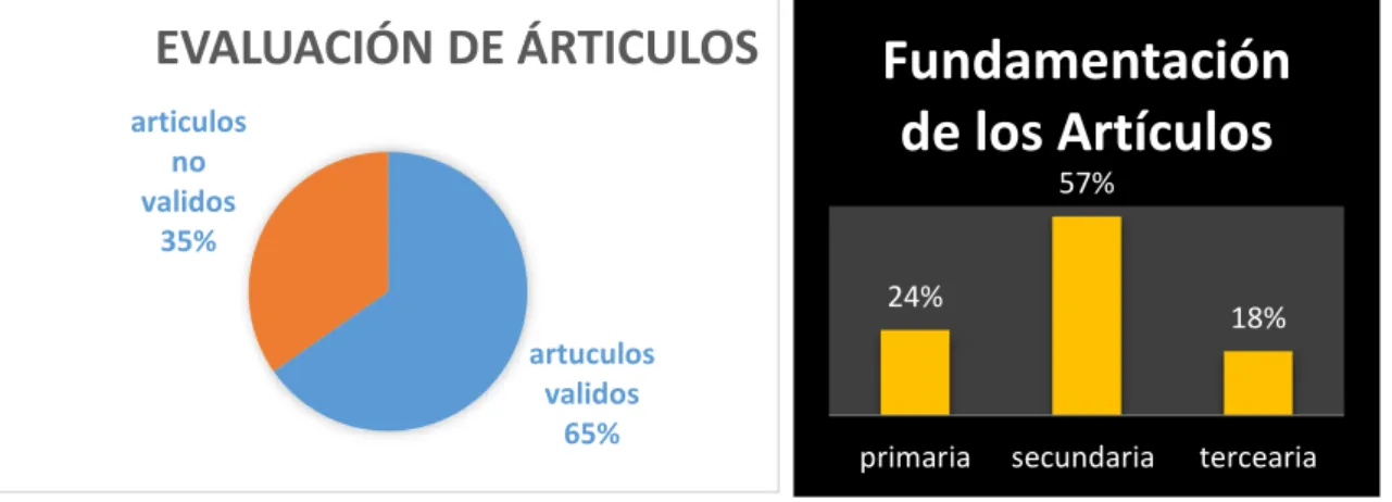 Figura 2: Evaluación de artículos 