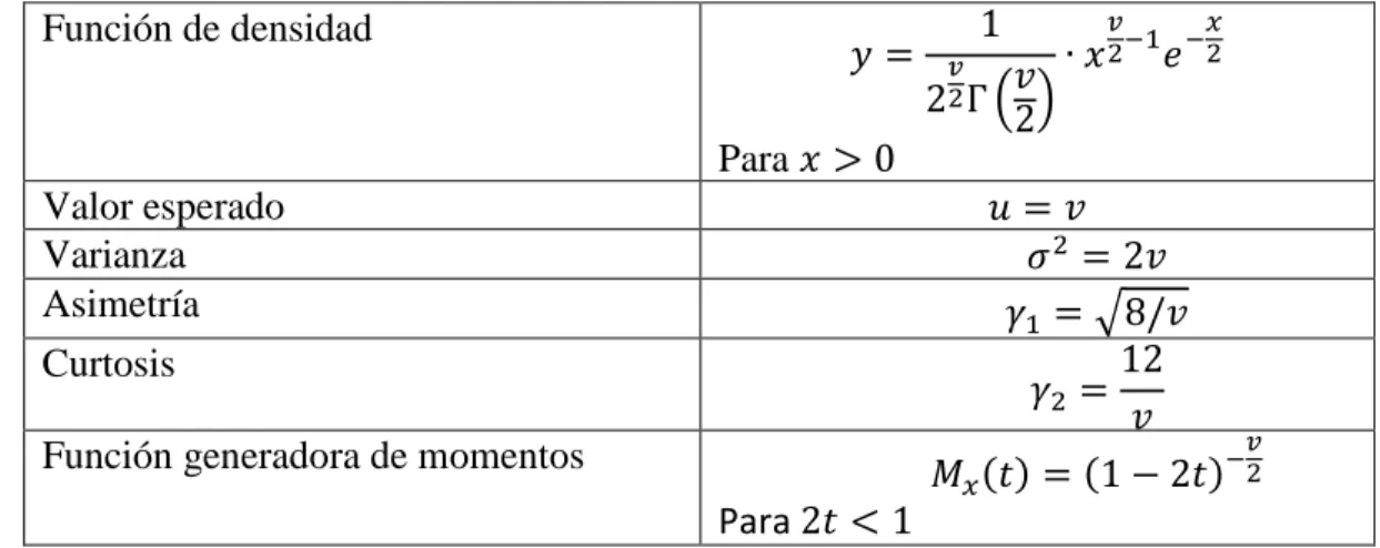 Tabla 7.Presentación de la distribución chi-cuadrado con sus propiedades 