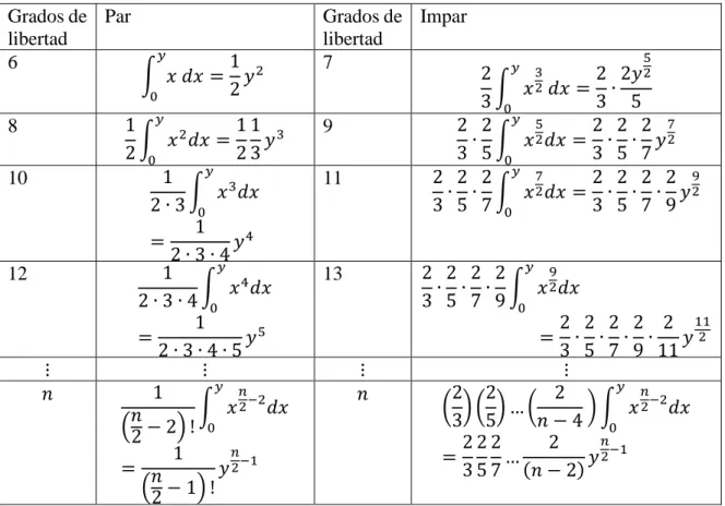 Tabla 8. Solución de integrales para deducir la distribución chi-cuadrado 