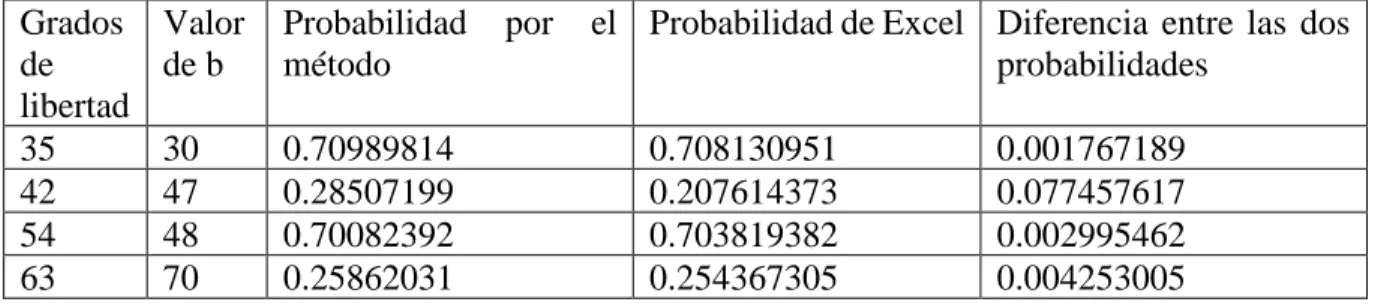 Tabla 11. Comparación entre el valor dado del método y la función de Excel de la distribución chi-cuadrado