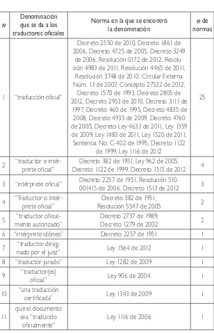 Cuadro 1Compilación de las diferentes normas colombianas 