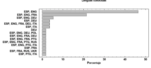 Figura 9. Lenguas conocidas