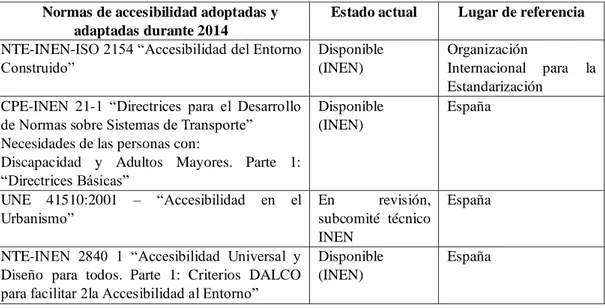 Tabla No. 1. Normas y estándares de accesibilidad ingresadas al INEN para  procesos de adopción y adaptación