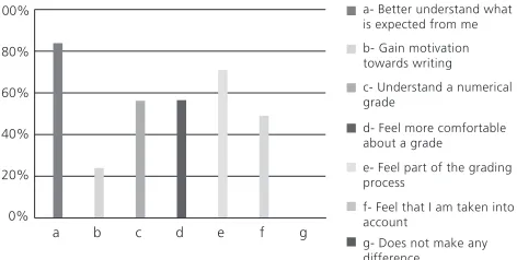 Figure 3. Results for the Multiple-Choice Question 2