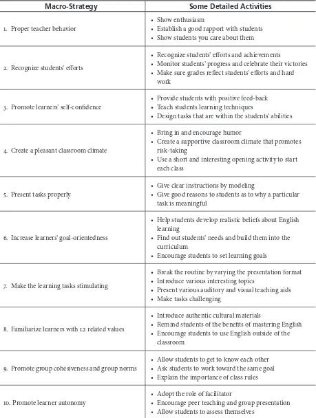 Table 1. Macro-Strategies for Motivation (Adapted From Dörnyei & Csizér, 1998)