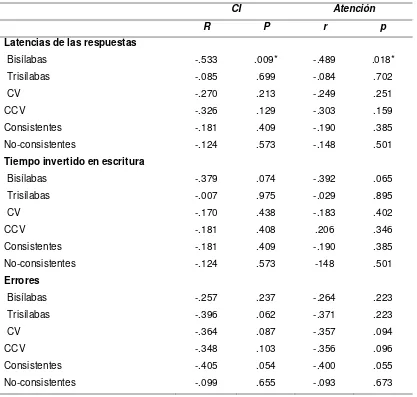 Tabla 2. Correlación de Spearman entre las variables dependientes y el Cociente intelectual y la atención   