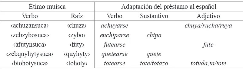 Cuadro 4Verbos muiscas que se adaptaron al español como verbos, sustantivos o adjetivos