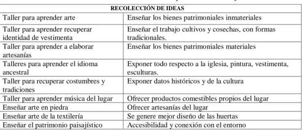 Tabla 8.  Necesidades de la gente con relación al espacio