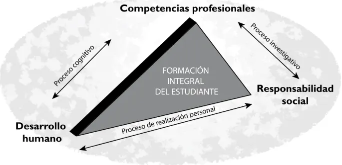 Figura 1. Esquema del modelo educativo praxeológico de UNIMINUTO. (Juliao, 2004).