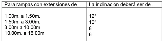Tabla 1. Relación longitud vs. inclinación en rampas 