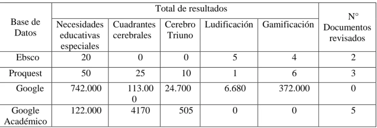 Tabla 3.  Resultados por Base de datos. 