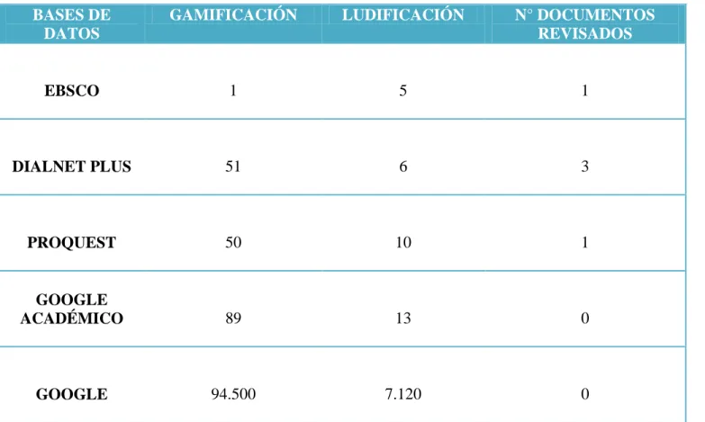 Tabla 1.  Resultados por Base de datos. 
