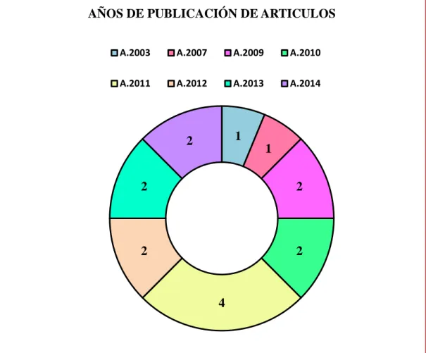 TABLA 7 AÑOS DE PUBLICACIÓN DE ARTÍCULOS 