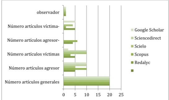 Tabla 3  distribución de las bases de datos en relación a la documentación con las categorías de búsqueda  