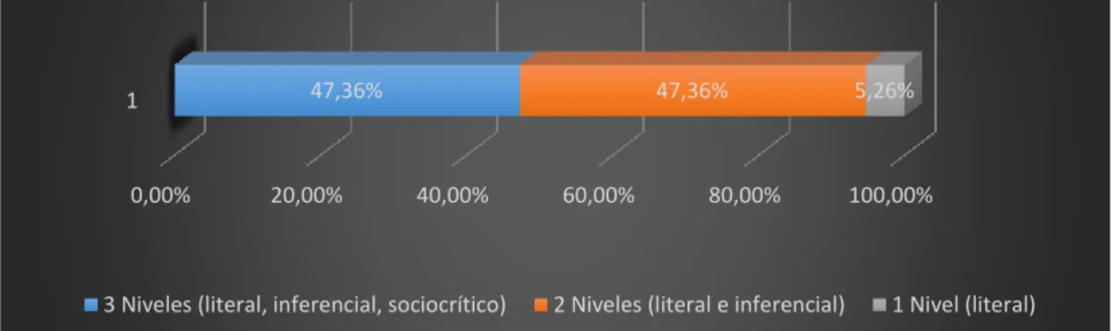 Figura 2. Niveles de comprensión lectora 