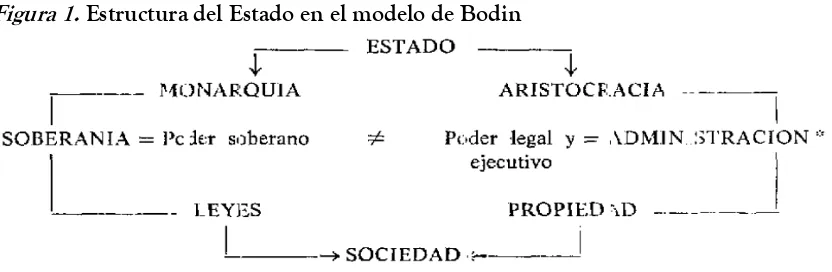 Figura 1. Estructura del Estado en el modelo de Bodin 