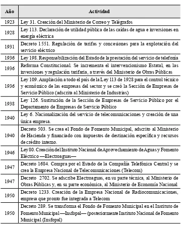 CUADRO 3. CoLoMbIA: estAtIZACIÓn de Los serVICIos pÚbLICos doMICILIArIos, 1923-1950