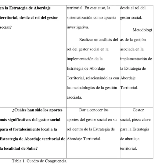Tabla 1. Cuadro de Congruencia. 