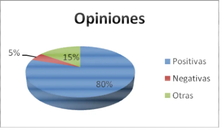 Gráfico 4. Resultados sobre las opiniones que tienen los compañeros acerca de los  niños y niñas con DV