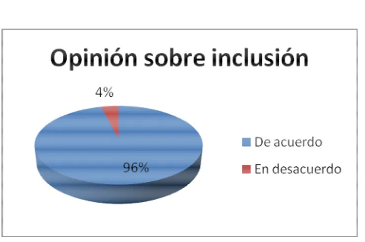 Gráfico 11. Resultados sobre opiniones de los estudiantes sobre el proceso de  inclusión 