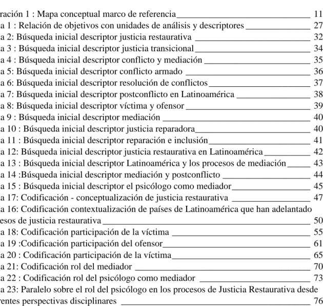 Ilustración 1 : Mapa conceptual marco de referencia _____________________________  11  Tabla 1 : Relación de objetivos con unidades de análisis y descriptores ______________  27  Tabla 2: Búsqueda inicial descriptor justicia restaurativa  _________________