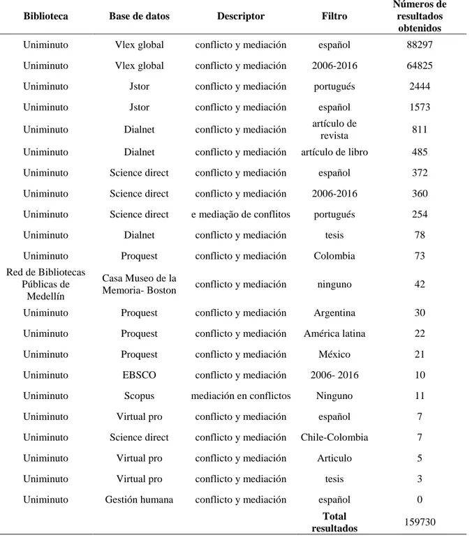 Tabla 4 : Búsqueda inicial descriptor conflicto y mediación 