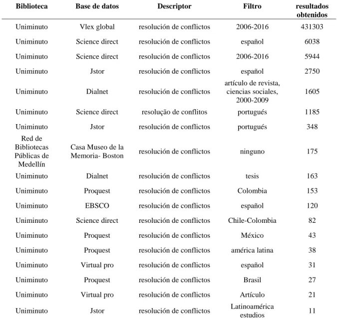 Tabla 6: Búsqueda inicial descriptor resolución de conflictos 