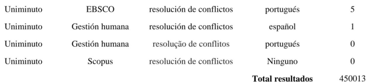 Tabla 7: Búsqueda inicial descriptor postconflicto en Latinoamérica 