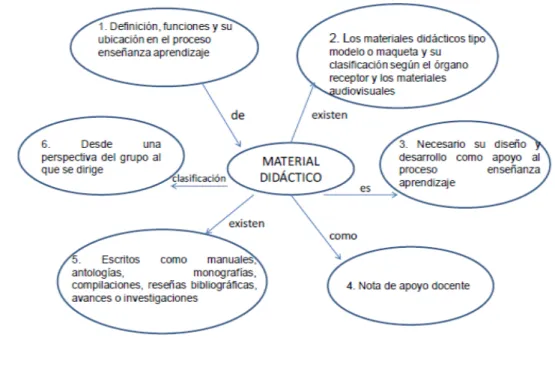 Figura 1. Material didáctico 