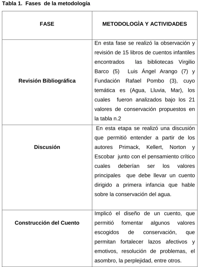 Tabla 1.  Fases  de la metodología 