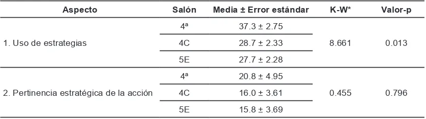 Tabla 1. Comparación entre los tres cursos según inventario de habilidades durante la escritura